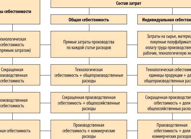 ИНСТРУКЦИЯ ПО СОСТАВУ, УЧЕТУ И КАЛЬКУЛИРОВАНИЮ ЗАТРАТ, ВКЛЮЧАЕМЫХ В СЕБЕСТОИМОСТЬ ПЕРЕВОЗОК (РАБОТ, УСЛУГ) ПРЕДПРИЯТИЙ АВТ