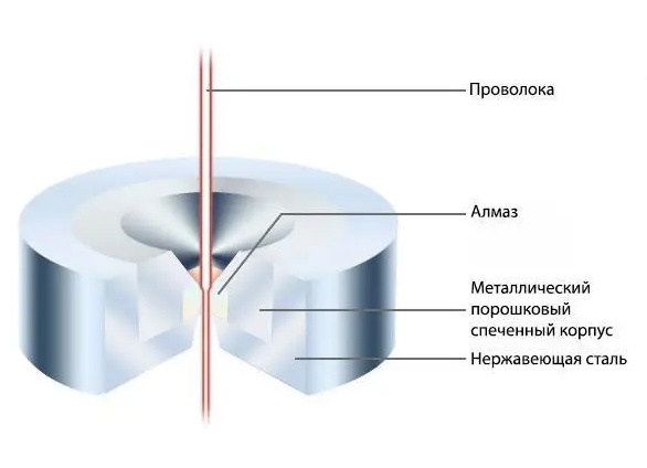 Как делают провода