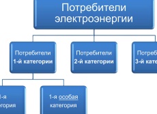Группы потребителей в электрической сети.