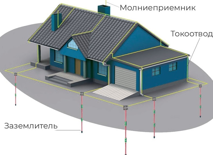 МОЛНИЕЗАЩИТА ЗДАНИЙ И СООРУЖЕНИЙ