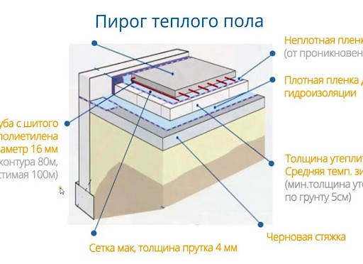Теплый пол: от «А» до «Я»